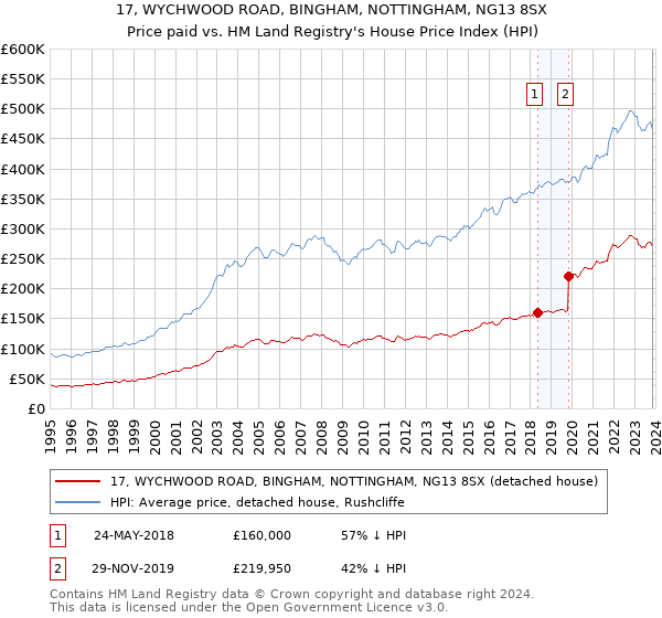 17, WYCHWOOD ROAD, BINGHAM, NOTTINGHAM, NG13 8SX: Price paid vs HM Land Registry's House Price Index