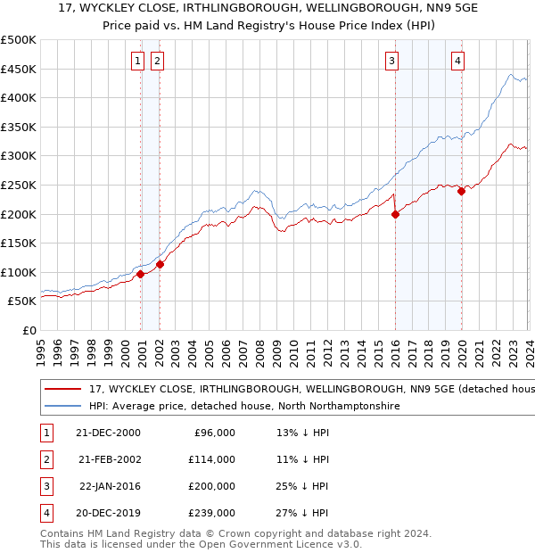 17, WYCKLEY CLOSE, IRTHLINGBOROUGH, WELLINGBOROUGH, NN9 5GE: Price paid vs HM Land Registry's House Price Index