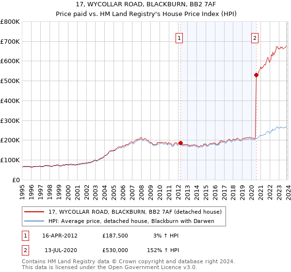 17, WYCOLLAR ROAD, BLACKBURN, BB2 7AF: Price paid vs HM Land Registry's House Price Index