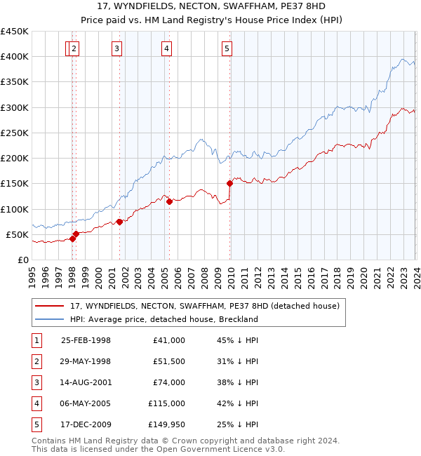 17, WYNDFIELDS, NECTON, SWAFFHAM, PE37 8HD: Price paid vs HM Land Registry's House Price Index