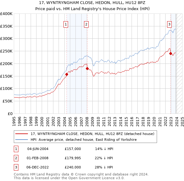 17, WYNTRYNGHAM CLOSE, HEDON, HULL, HU12 8PZ: Price paid vs HM Land Registry's House Price Index