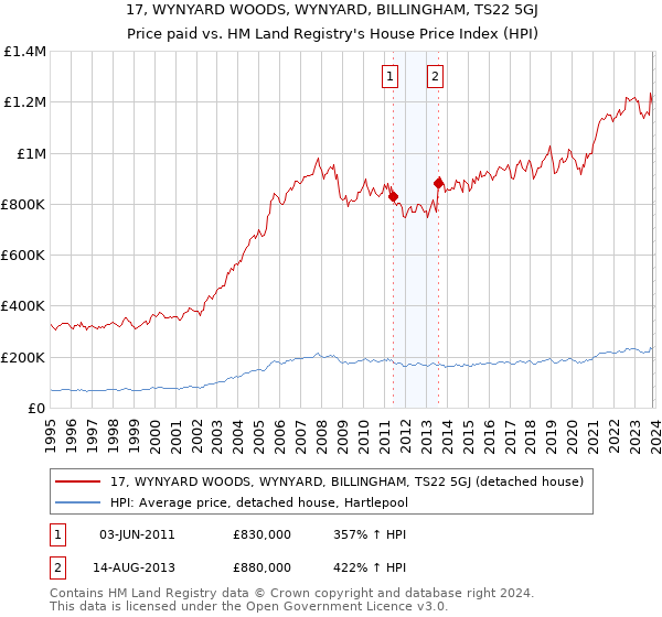 17, WYNYARD WOODS, WYNYARD, BILLINGHAM, TS22 5GJ: Price paid vs HM Land Registry's House Price Index