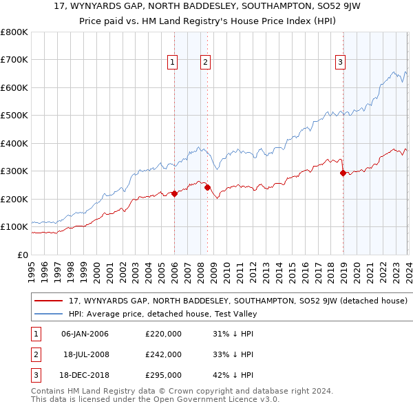 17, WYNYARDS GAP, NORTH BADDESLEY, SOUTHAMPTON, SO52 9JW: Price paid vs HM Land Registry's House Price Index