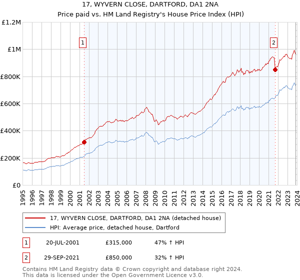 17, WYVERN CLOSE, DARTFORD, DA1 2NA: Price paid vs HM Land Registry's House Price Index