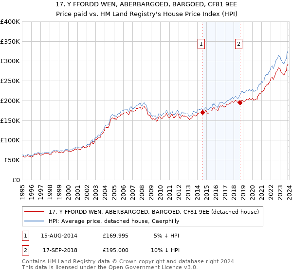 17, Y FFORDD WEN, ABERBARGOED, BARGOED, CF81 9EE: Price paid vs HM Land Registry's House Price Index