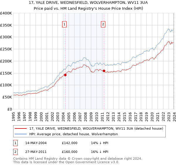 17, YALE DRIVE, WEDNESFIELD, WOLVERHAMPTON, WV11 3UA: Price paid vs HM Land Registry's House Price Index