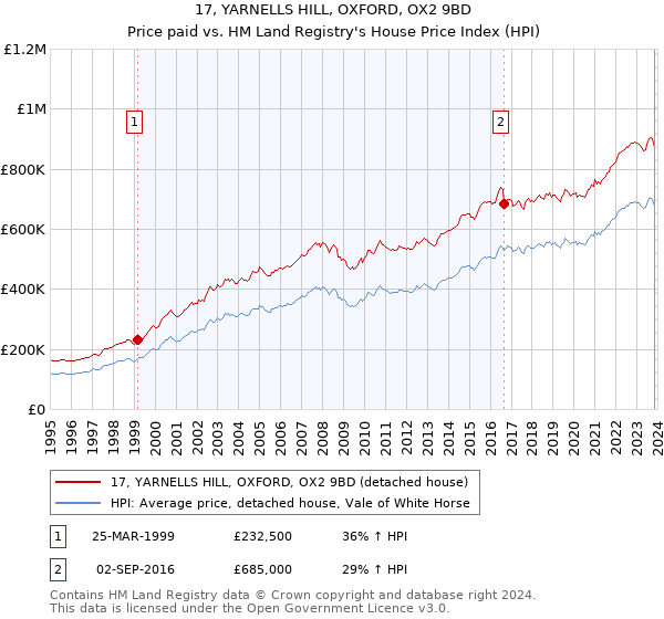 17, YARNELLS HILL, OXFORD, OX2 9BD: Price paid vs HM Land Registry's House Price Index