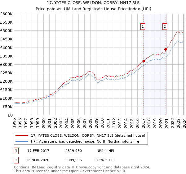 17, YATES CLOSE, WELDON, CORBY, NN17 3LS: Price paid vs HM Land Registry's House Price Index