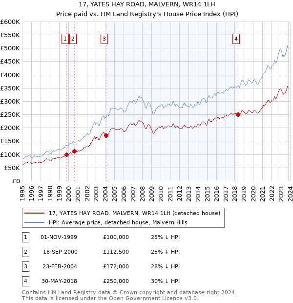 17, YATES HAY ROAD, MALVERN, WR14 1LH: Price paid vs HM Land Registry's House Price Index