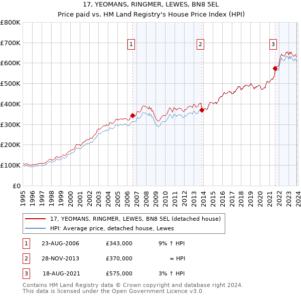 17, YEOMANS, RINGMER, LEWES, BN8 5EL: Price paid vs HM Land Registry's House Price Index