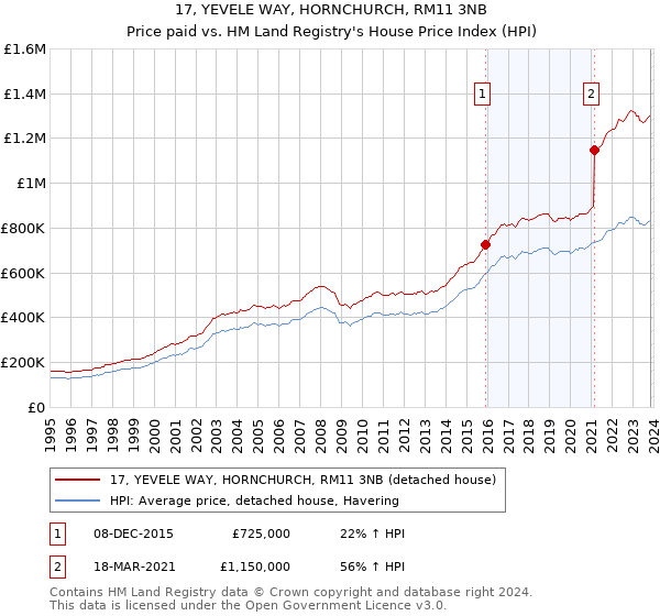 17, YEVELE WAY, HORNCHURCH, RM11 3NB: Price paid vs HM Land Registry's House Price Index
