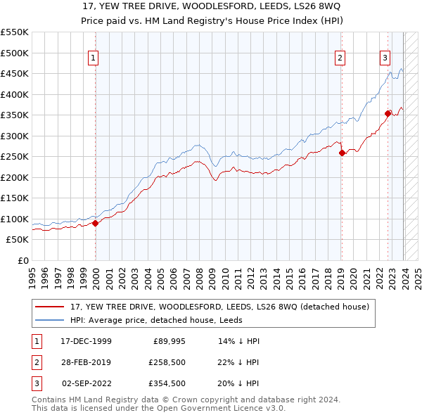 17, YEW TREE DRIVE, WOODLESFORD, LEEDS, LS26 8WQ: Price paid vs HM Land Registry's House Price Index