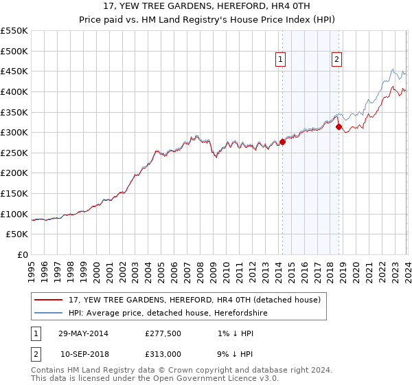 17, YEW TREE GARDENS, HEREFORD, HR4 0TH: Price paid vs HM Land Registry's House Price Index