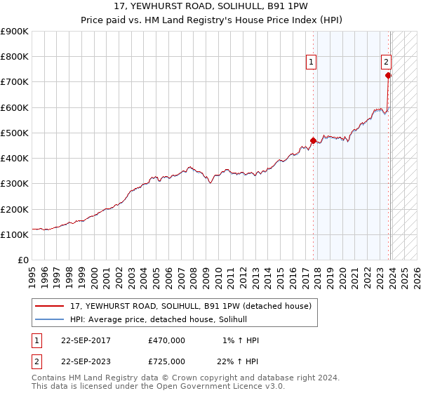17, YEWHURST ROAD, SOLIHULL, B91 1PW: Price paid vs HM Land Registry's House Price Index
