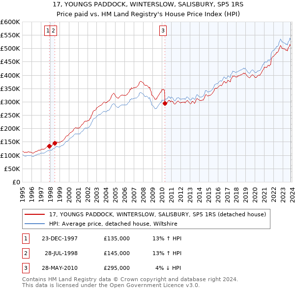 17, YOUNGS PADDOCK, WINTERSLOW, SALISBURY, SP5 1RS: Price paid vs HM Land Registry's House Price Index