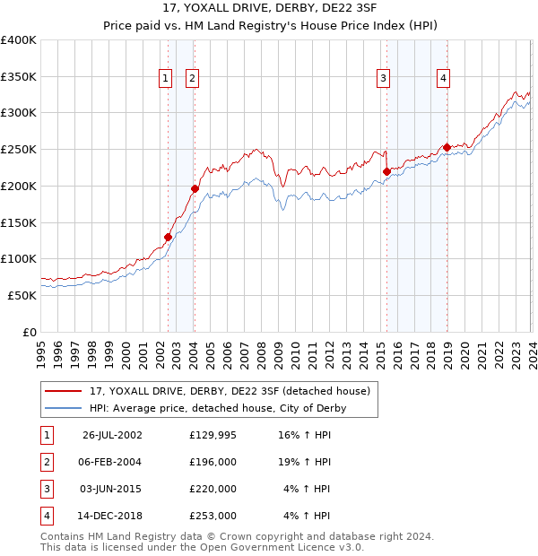 17, YOXALL DRIVE, DERBY, DE22 3SF: Price paid vs HM Land Registry's House Price Index