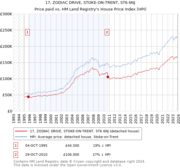 17, ZODIAC DRIVE, STOKE-ON-TRENT, ST6 6NJ: Price paid vs HM Land Registry's House Price Index