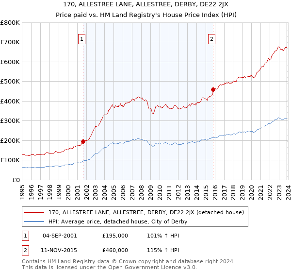 170, ALLESTREE LANE, ALLESTREE, DERBY, DE22 2JX: Price paid vs HM Land Registry's House Price Index