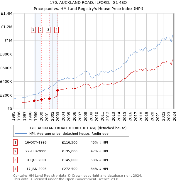 170, AUCKLAND ROAD, ILFORD, IG1 4SQ: Price paid vs HM Land Registry's House Price Index