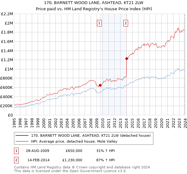 170, BARNETT WOOD LANE, ASHTEAD, KT21 2LW: Price paid vs HM Land Registry's House Price Index