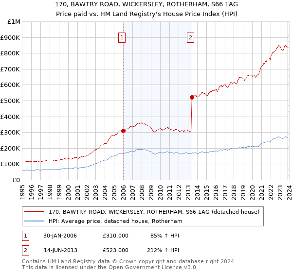 170, BAWTRY ROAD, WICKERSLEY, ROTHERHAM, S66 1AG: Price paid vs HM Land Registry's House Price Index