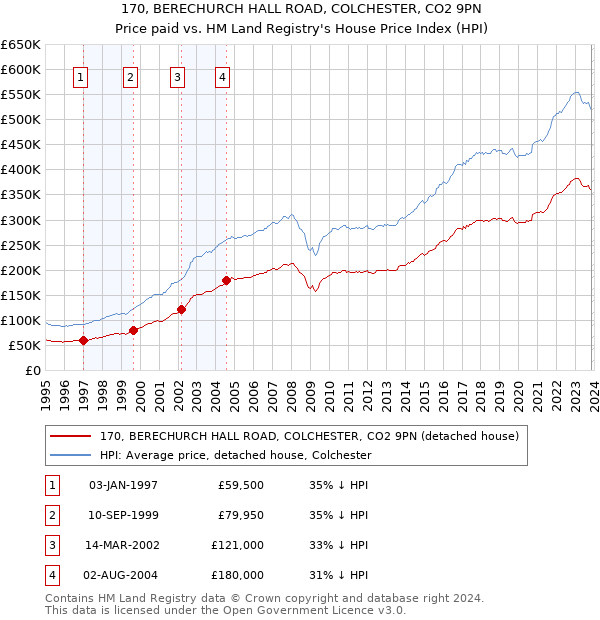 170, BERECHURCH HALL ROAD, COLCHESTER, CO2 9PN: Price paid vs HM Land Registry's House Price Index
