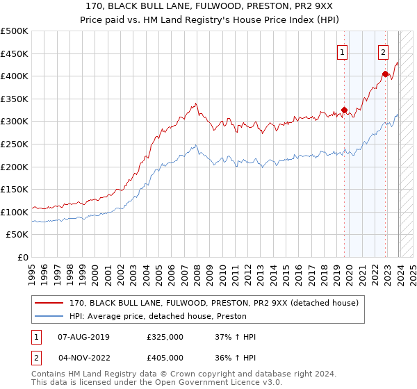 170, BLACK BULL LANE, FULWOOD, PRESTON, PR2 9XX: Price paid vs HM Land Registry's House Price Index