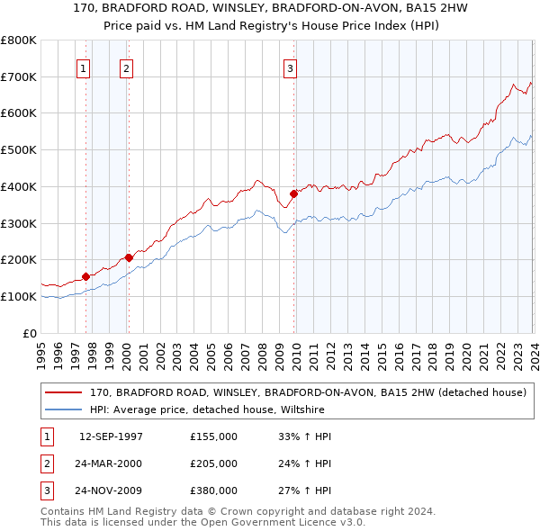 170, BRADFORD ROAD, WINSLEY, BRADFORD-ON-AVON, BA15 2HW: Price paid vs HM Land Registry's House Price Index