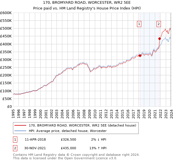 170, BROMYARD ROAD, WORCESTER, WR2 5EE: Price paid vs HM Land Registry's House Price Index