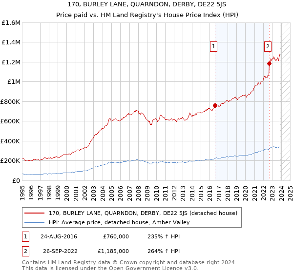 170, BURLEY LANE, QUARNDON, DERBY, DE22 5JS: Price paid vs HM Land Registry's House Price Index