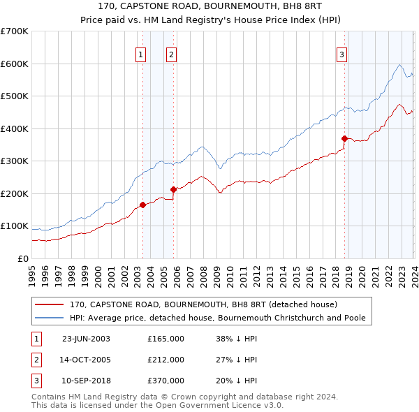 170, CAPSTONE ROAD, BOURNEMOUTH, BH8 8RT: Price paid vs HM Land Registry's House Price Index