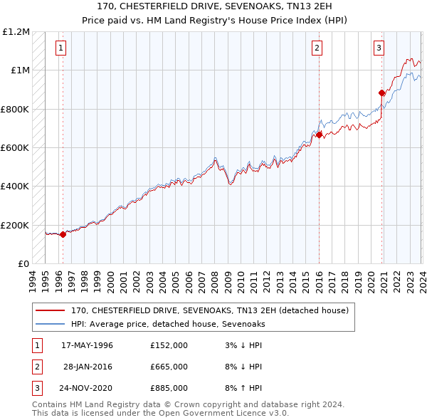 170, CHESTERFIELD DRIVE, SEVENOAKS, TN13 2EH: Price paid vs HM Land Registry's House Price Index