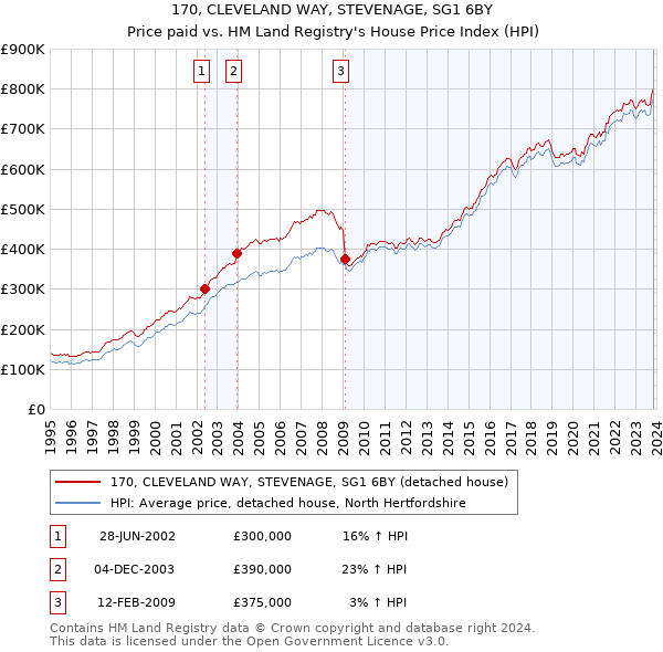170, CLEVELAND WAY, STEVENAGE, SG1 6BY: Price paid vs HM Land Registry's House Price Index