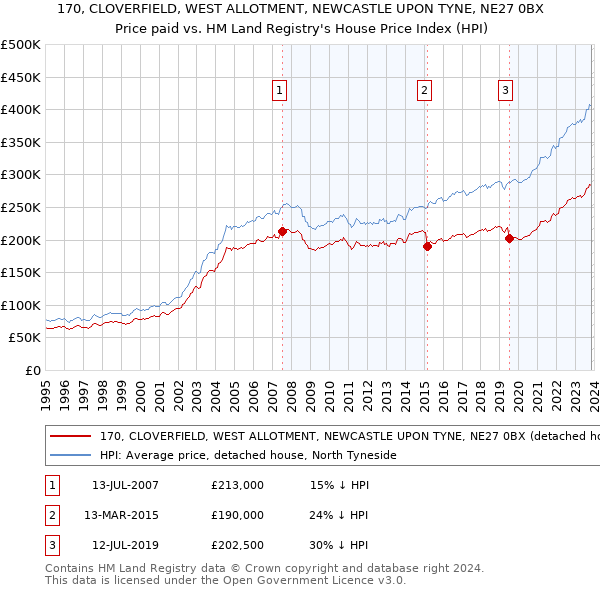 170, CLOVERFIELD, WEST ALLOTMENT, NEWCASTLE UPON TYNE, NE27 0BX: Price paid vs HM Land Registry's House Price Index