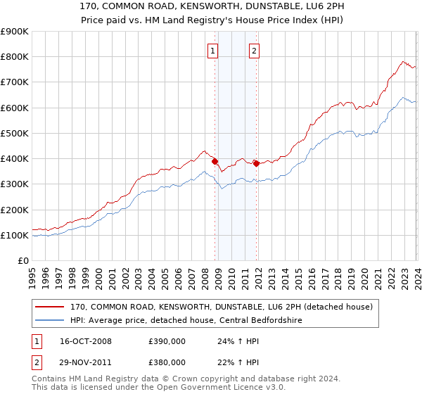 170, COMMON ROAD, KENSWORTH, DUNSTABLE, LU6 2PH: Price paid vs HM Land Registry's House Price Index