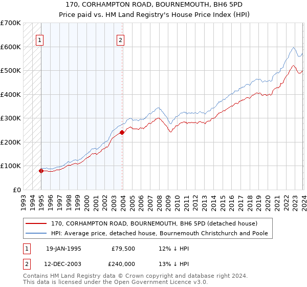170, CORHAMPTON ROAD, BOURNEMOUTH, BH6 5PD: Price paid vs HM Land Registry's House Price Index