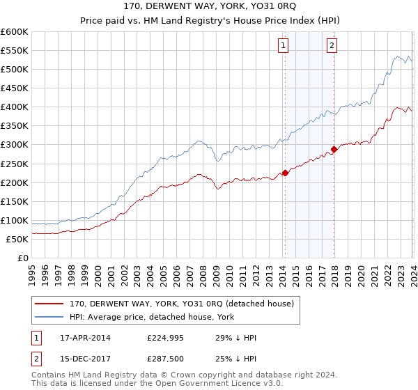 170, DERWENT WAY, YORK, YO31 0RQ: Price paid vs HM Land Registry's House Price Index