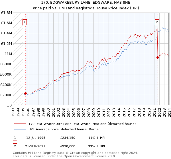 170, EDGWAREBURY LANE, EDGWARE, HA8 8NE: Price paid vs HM Land Registry's House Price Index