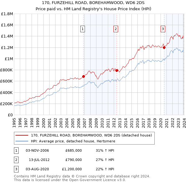 170, FURZEHILL ROAD, BOREHAMWOOD, WD6 2DS: Price paid vs HM Land Registry's House Price Index