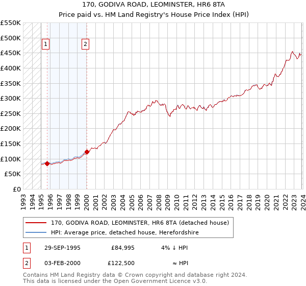 170, GODIVA ROAD, LEOMINSTER, HR6 8TA: Price paid vs HM Land Registry's House Price Index