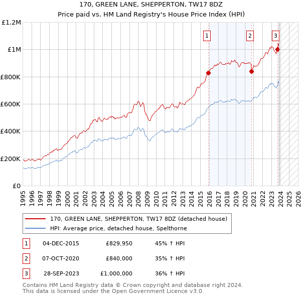 170, GREEN LANE, SHEPPERTON, TW17 8DZ: Price paid vs HM Land Registry's House Price Index