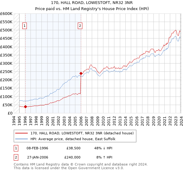 170, HALL ROAD, LOWESTOFT, NR32 3NR: Price paid vs HM Land Registry's House Price Index