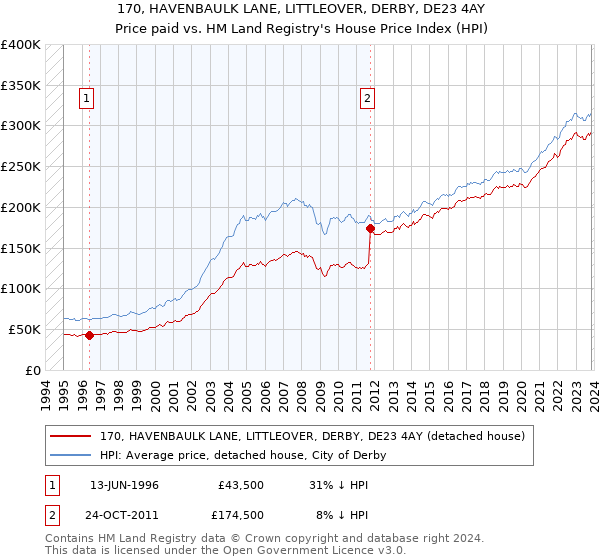 170, HAVENBAULK LANE, LITTLEOVER, DERBY, DE23 4AY: Price paid vs HM Land Registry's House Price Index