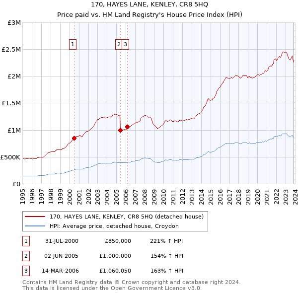 170, HAYES LANE, KENLEY, CR8 5HQ: Price paid vs HM Land Registry's House Price Index
