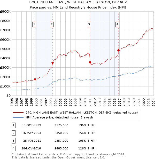 170, HIGH LANE EAST, WEST HALLAM, ILKESTON, DE7 6HZ: Price paid vs HM Land Registry's House Price Index