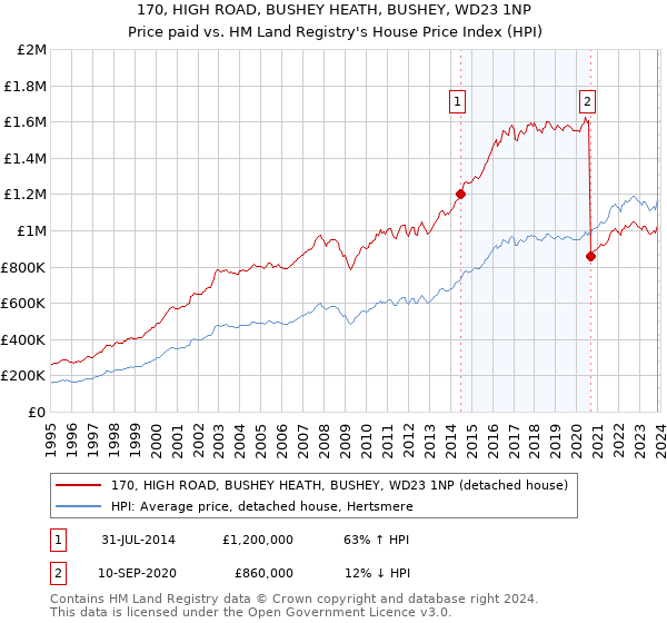 170, HIGH ROAD, BUSHEY HEATH, BUSHEY, WD23 1NP: Price paid vs HM Land Registry's House Price Index