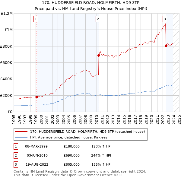 170, HUDDERSFIELD ROAD, HOLMFIRTH, HD9 3TP: Price paid vs HM Land Registry's House Price Index