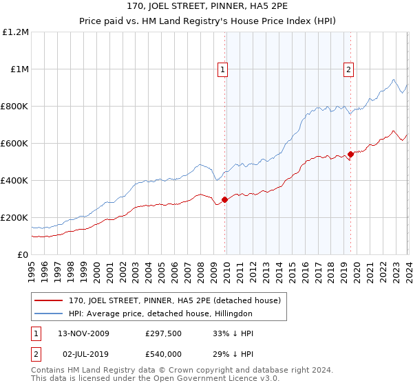 170, JOEL STREET, PINNER, HA5 2PE: Price paid vs HM Land Registry's House Price Index