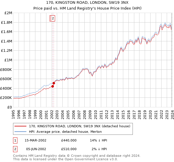 170, KINGSTON ROAD, LONDON, SW19 3NX: Price paid vs HM Land Registry's House Price Index