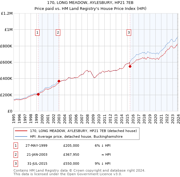 170, LONG MEADOW, AYLESBURY, HP21 7EB: Price paid vs HM Land Registry's House Price Index